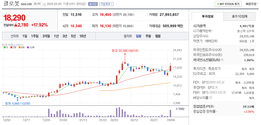 클로봇 주가 차트