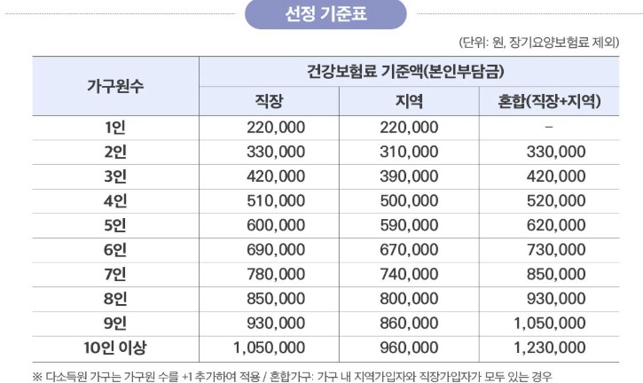 2차 소비쿠폰 선정기준 표