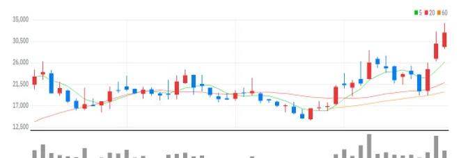 오픈엣지테크놀로지 주봉