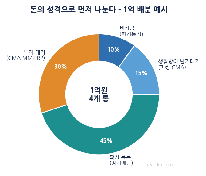 1억을 비상금 생활방어 확정목돈 투자대기 4개 통으로 나눈 배분 비율 도넛차트