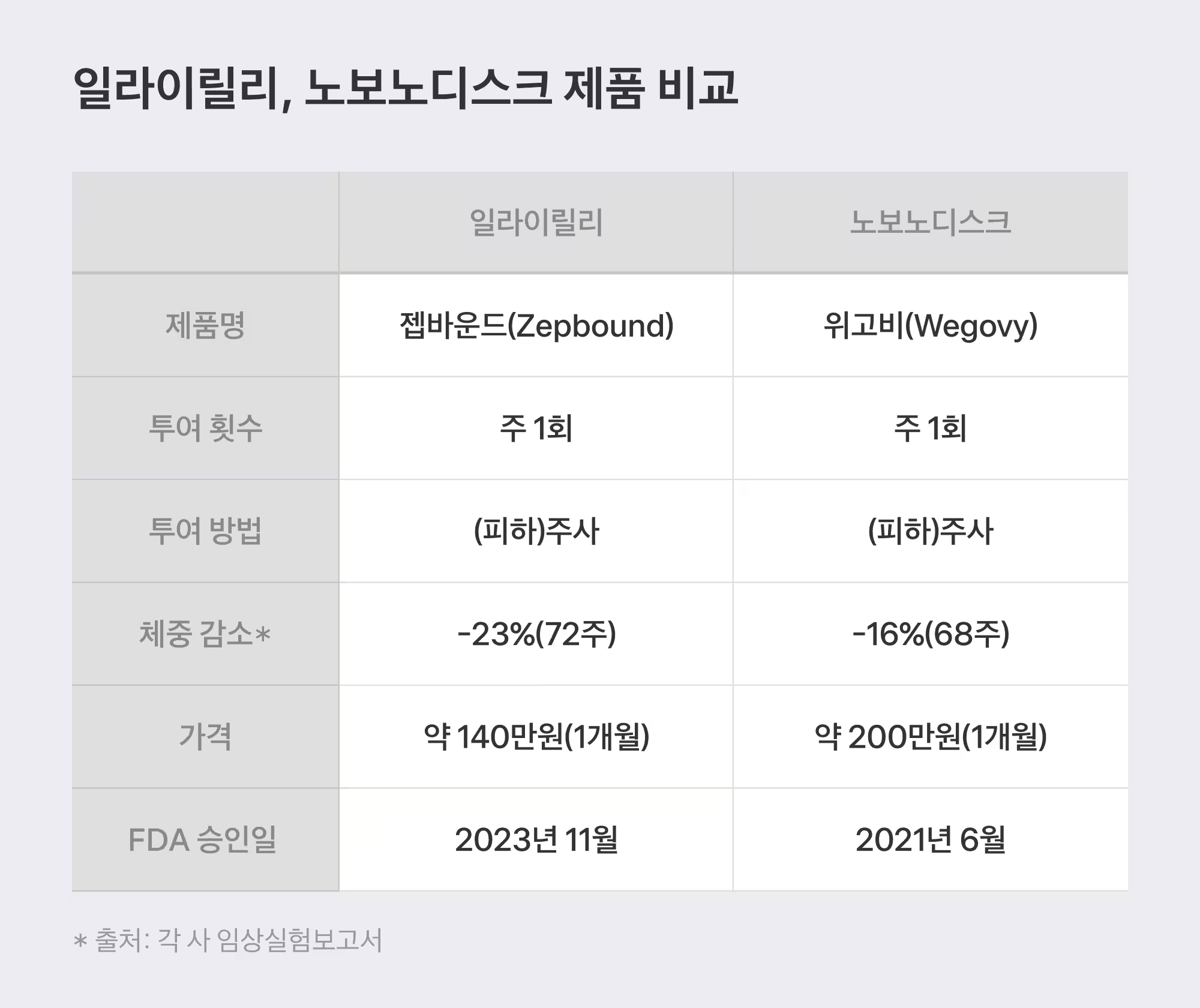 일라이릴리와 노보노디스크의 제품 비교