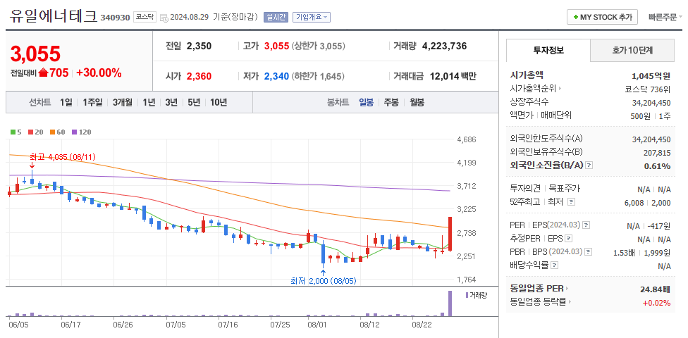 유일에너테크 일봉차트