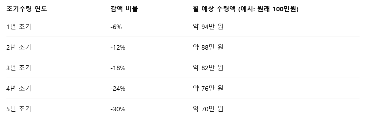 국민연금 조기수령의 단점 정리표