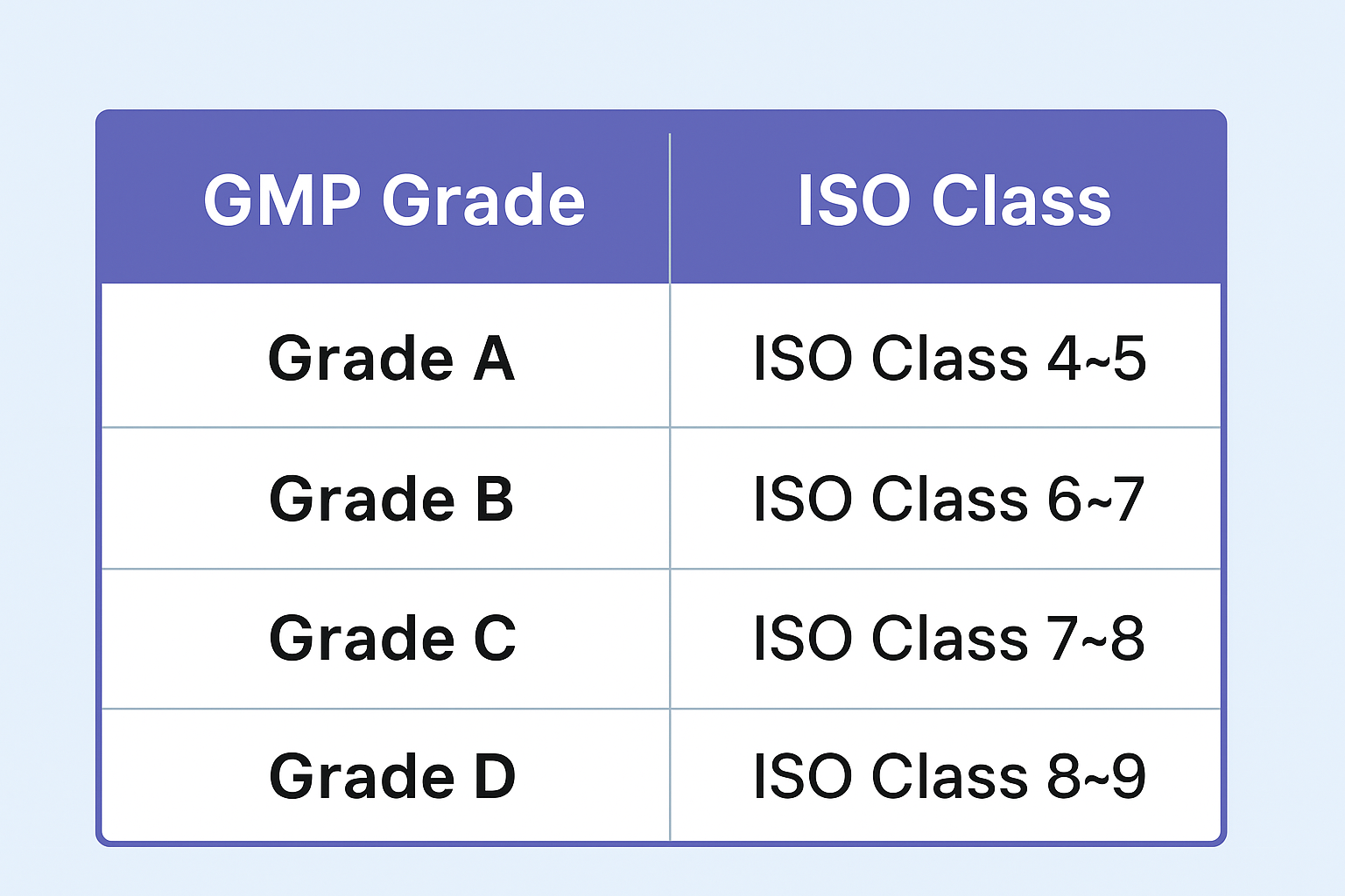 GMP and ISO Cleanroom Comparison 클린룸 오염제어을 위한 클린룸 등급별 요구 조건표