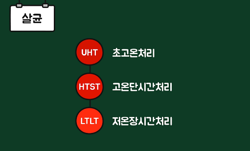 우유 공정과 살균 처리 방법