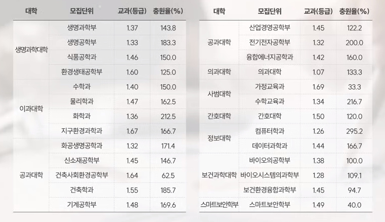 고려대 수시/정시/논술 등급컷 [2024학년도 결과]