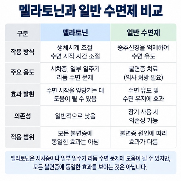 멜라토닌과 일반 수면제의 차이, 시차증과 일주기 리듬에서의 역할, 모든 불면증에 동일한 효과가 아니라는 점을 비교한 이미지