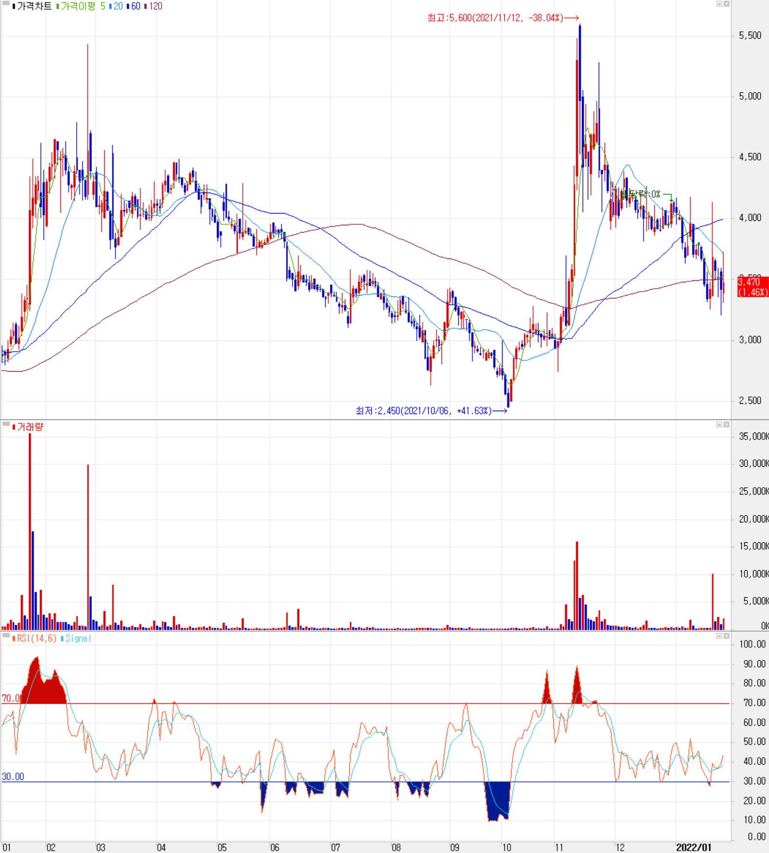 네온테크-주식 시세(일봉: 2021.01 ~ 2022.01)