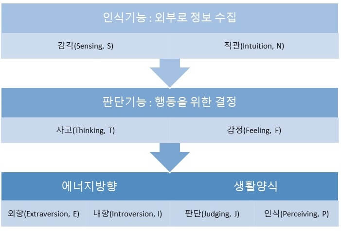MBTI 성향