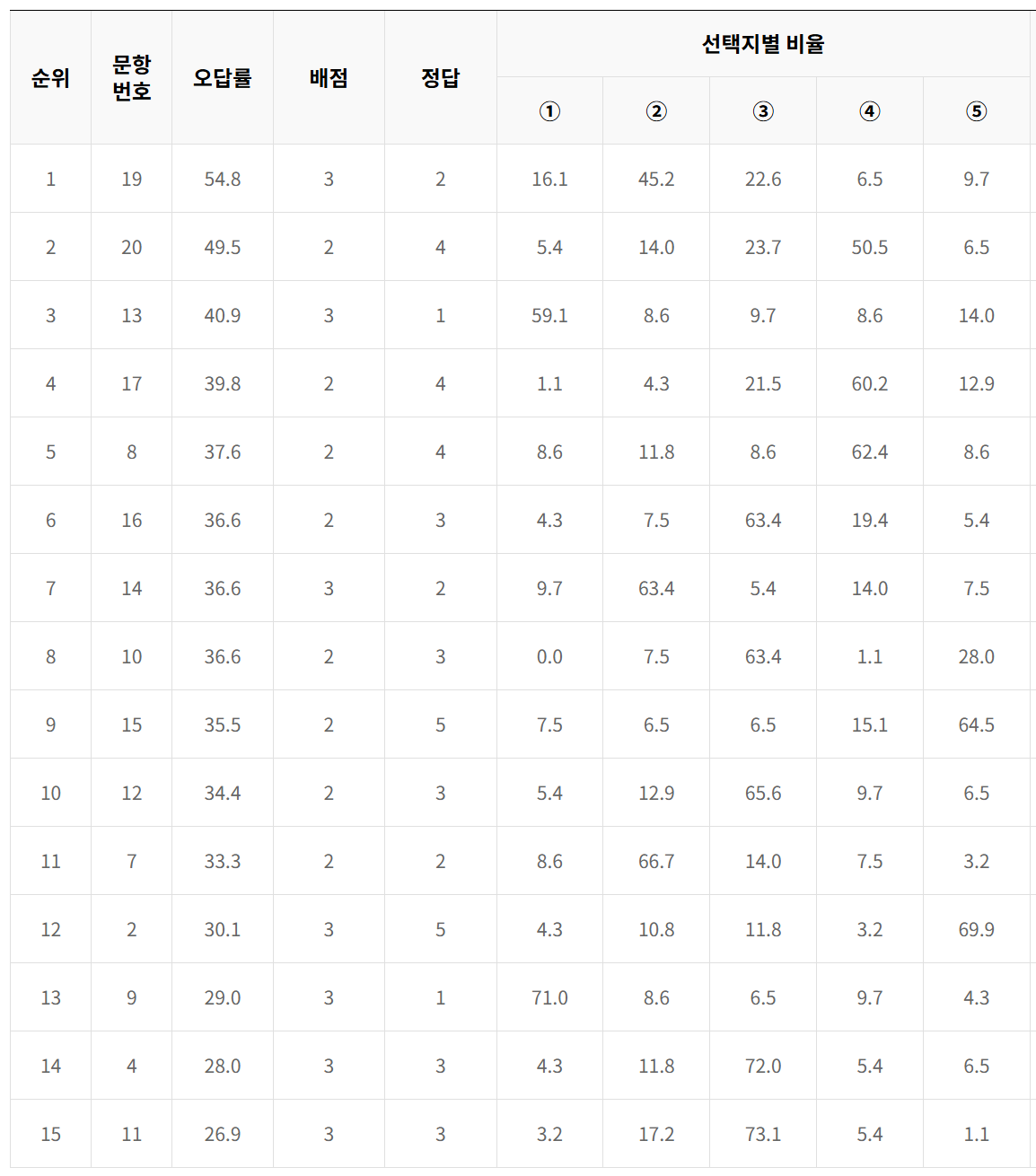 2023년 6모 고2 사탐