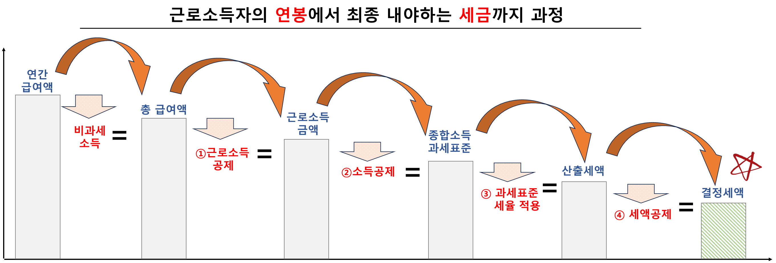 근로소득자의 연봉에서 최종 내야하는 세금까지 과정