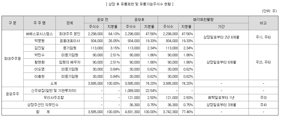 엠아이큐브솔루션 수요예측 결과(상장일 예측)