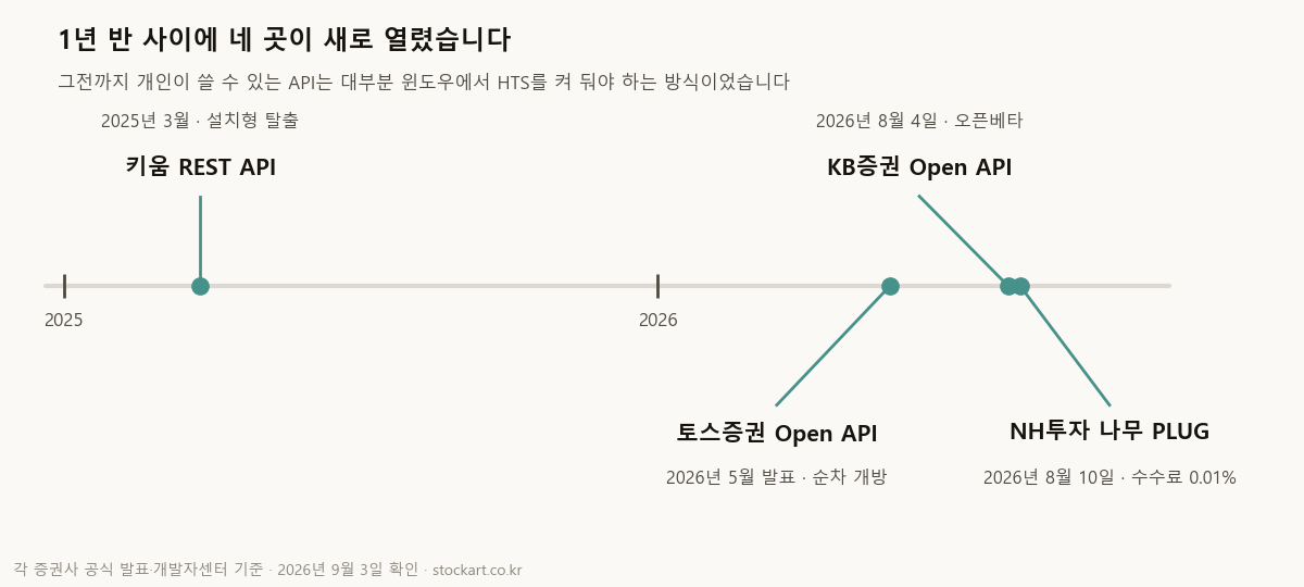 2025년 3월 키움 REST API부터 2026년 8월 NH 나무 플러그까지 새로 열린 증권사 API 연표