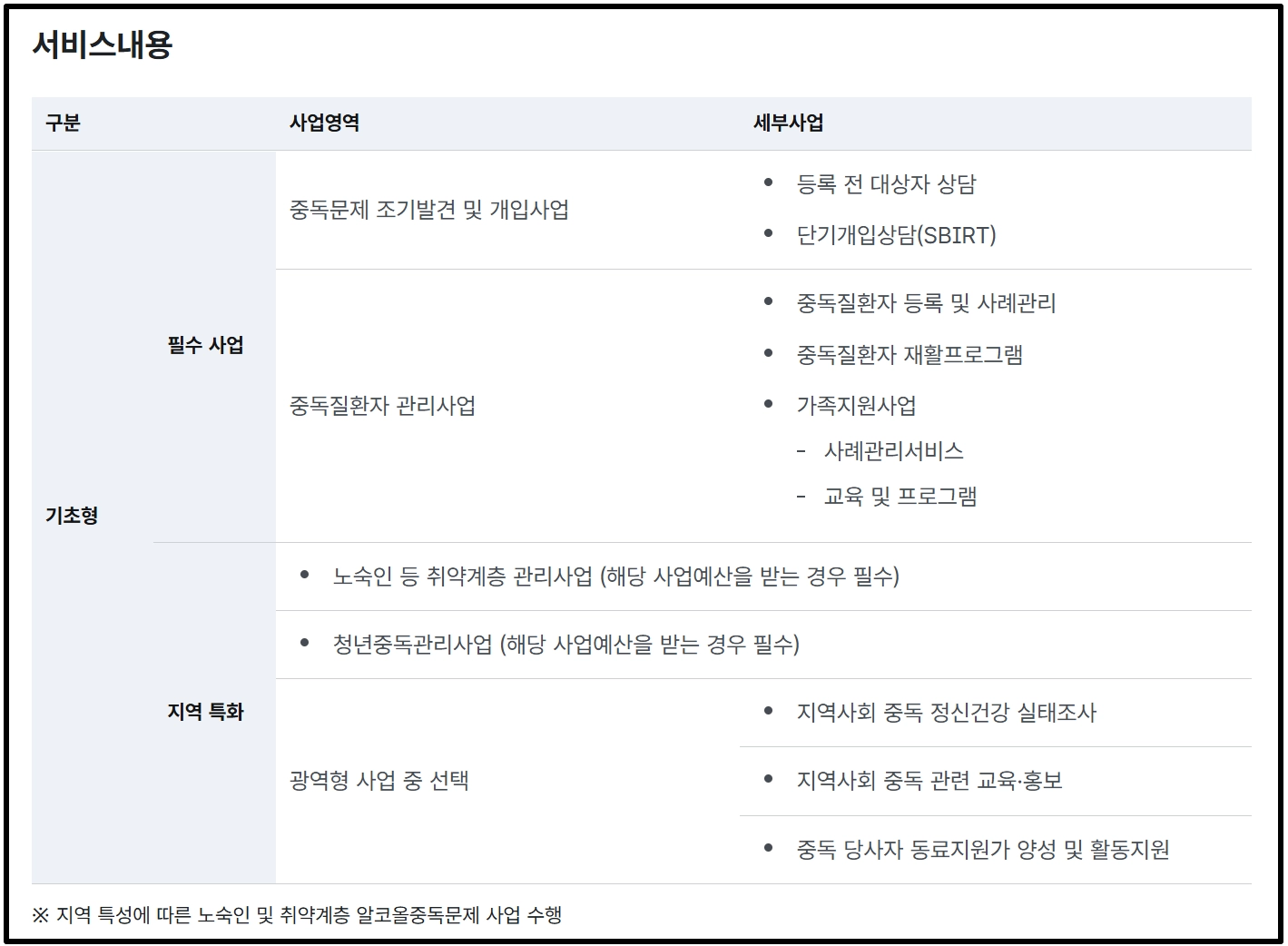 중독관리통합지원센터운영지원 4대중독 무료상담받는방법