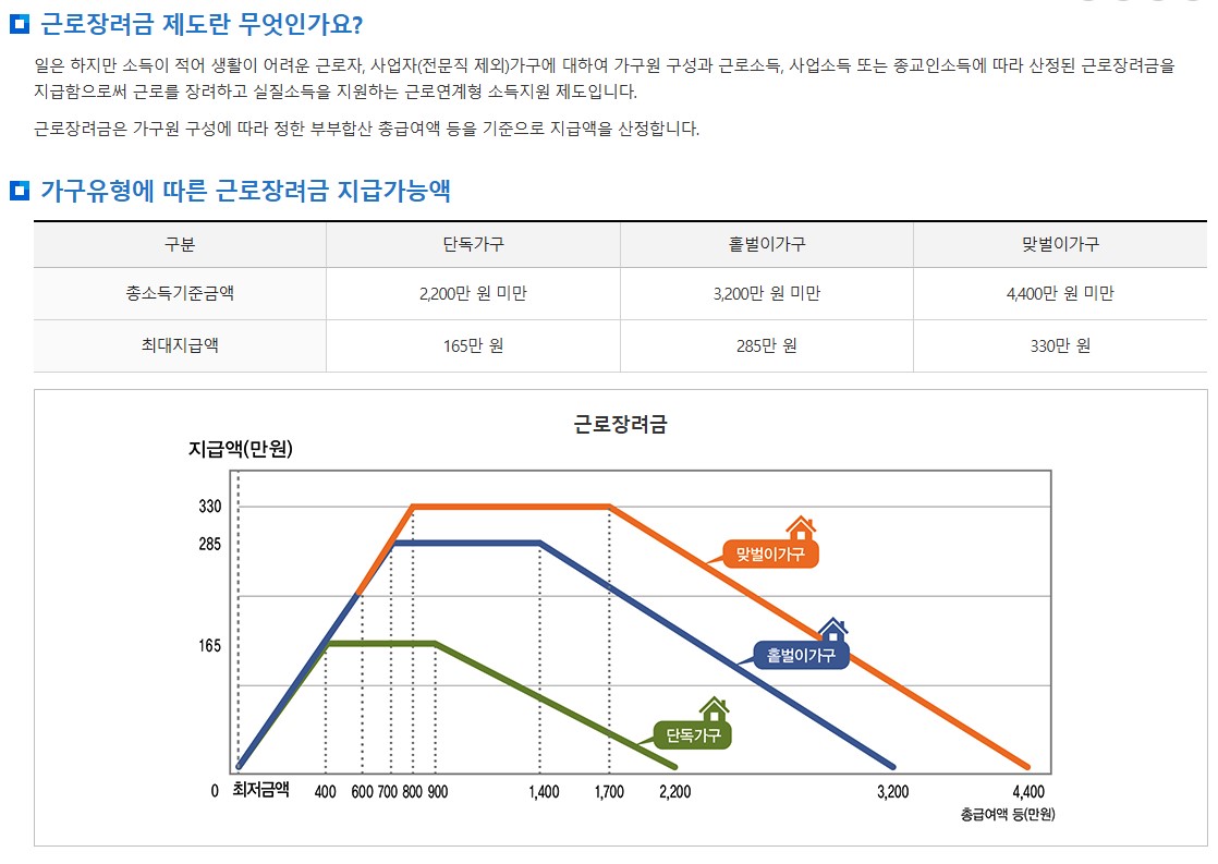 2025년 근로장려금 제도 설명과 단독가구, 홑벌이가구, 맞벌이가구별 최대 지급액 및 소득구간별 지급 그래프를 나타낸 표