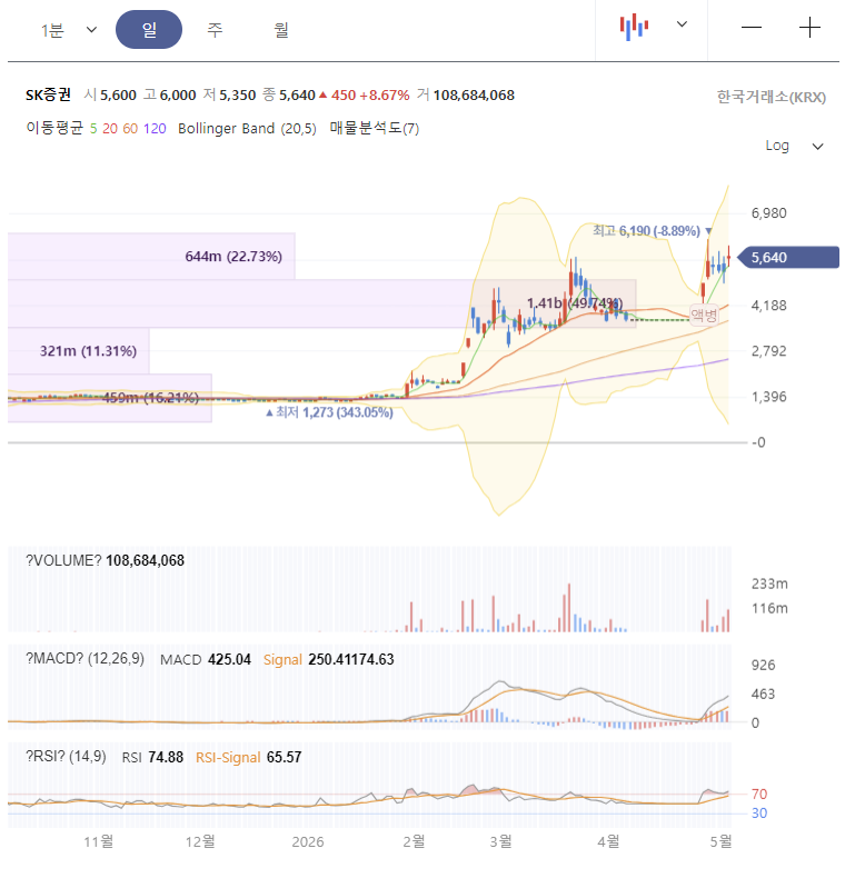 SK증권 주가 전망 차트 분석