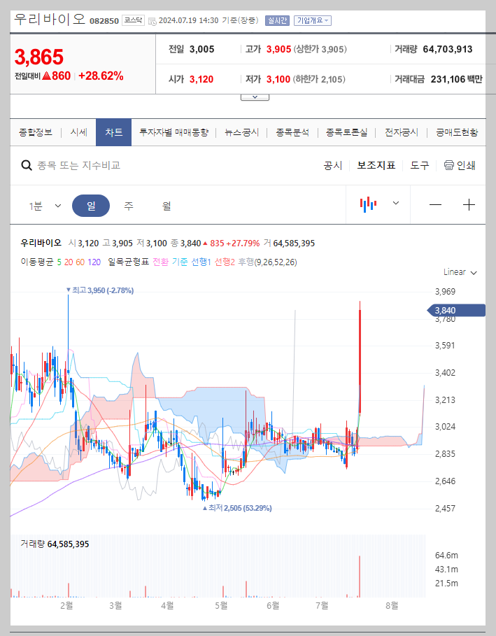 우리바이오 주가 분석