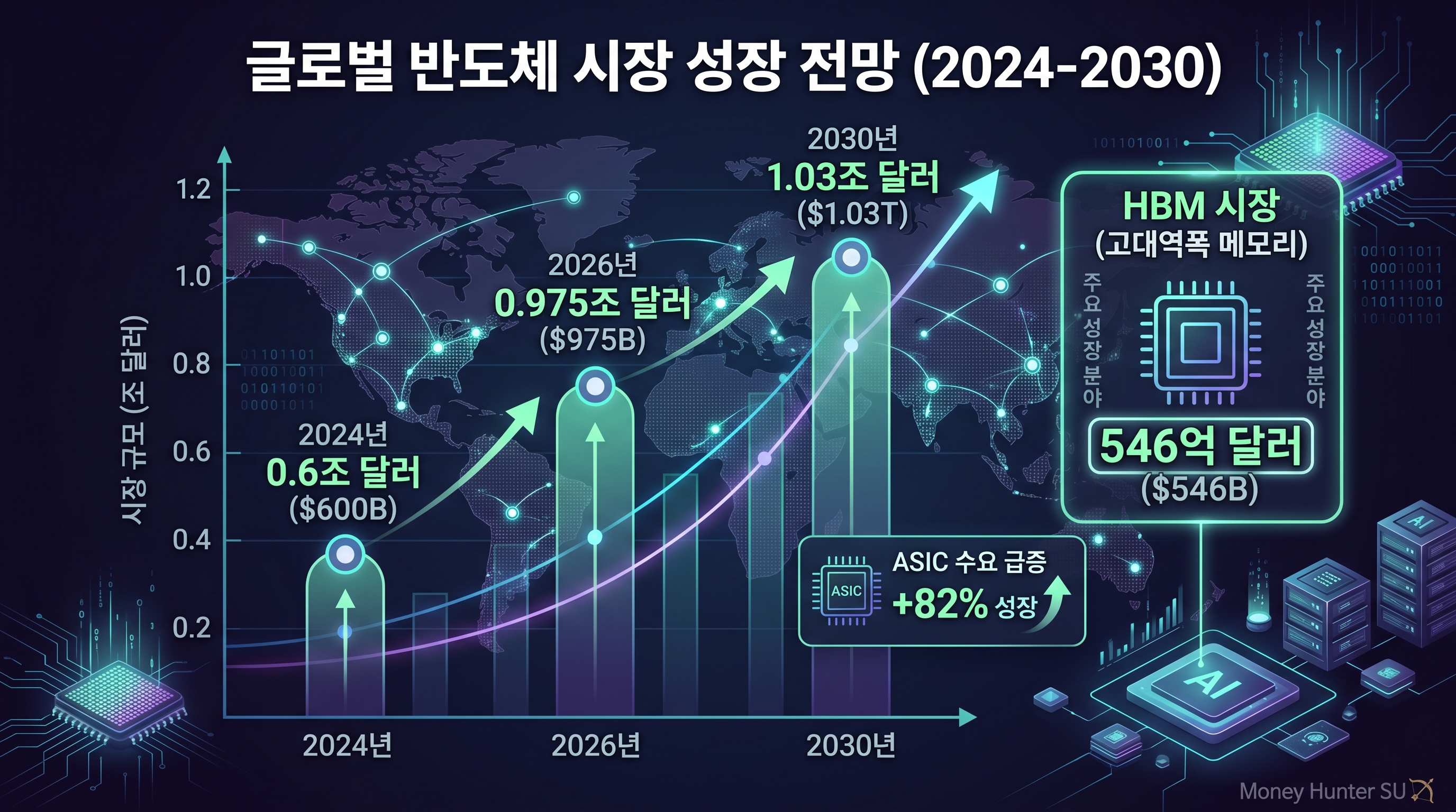 2026년 반도체 5대 기술 트렌드 HBM4 유리기판 하이브리드본딩 ASIC 2나노 수혜주 밸류체인 인포그래픽