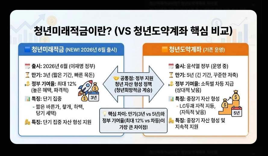 청년미래적금(가입 조건, 중위소득 계산법, 신청 서류)(+ 갈아타기 전략)