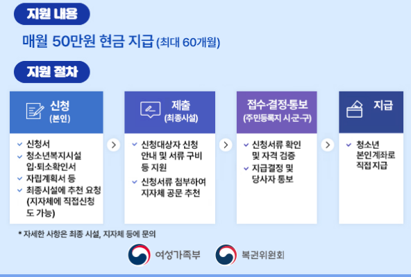 시설퇴소청소년 자립지원수당 신청방법