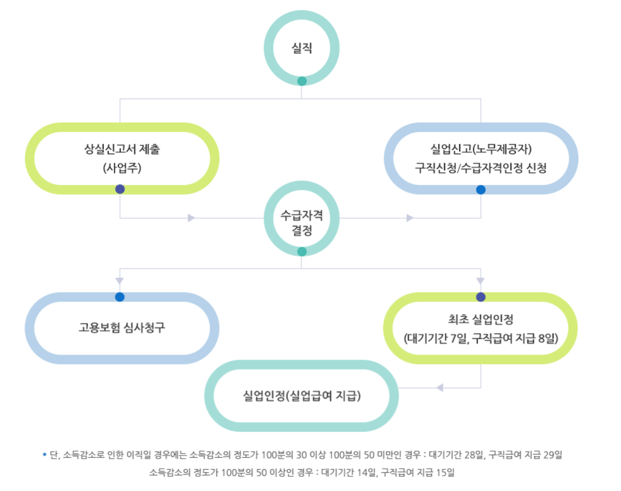 실업급여12