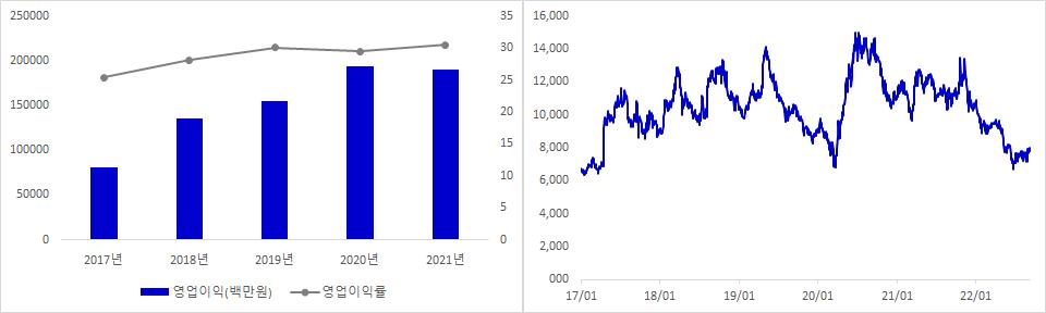 더블유게임즈 실적 및 주가 추이