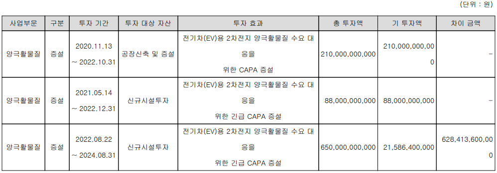 엘앤에프 - 설비 투자 현황