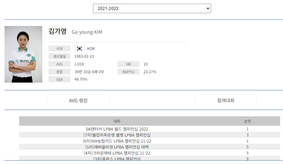 SK렌터카 LPBA 월드챔피언십 2022 우승자 - 김가영