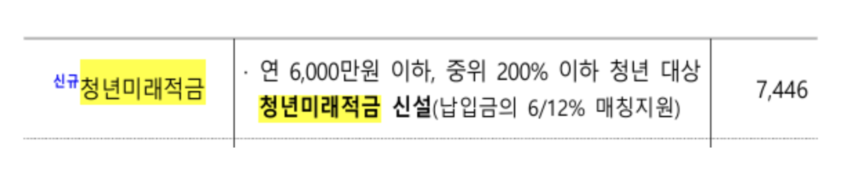 청년미래적금 예산