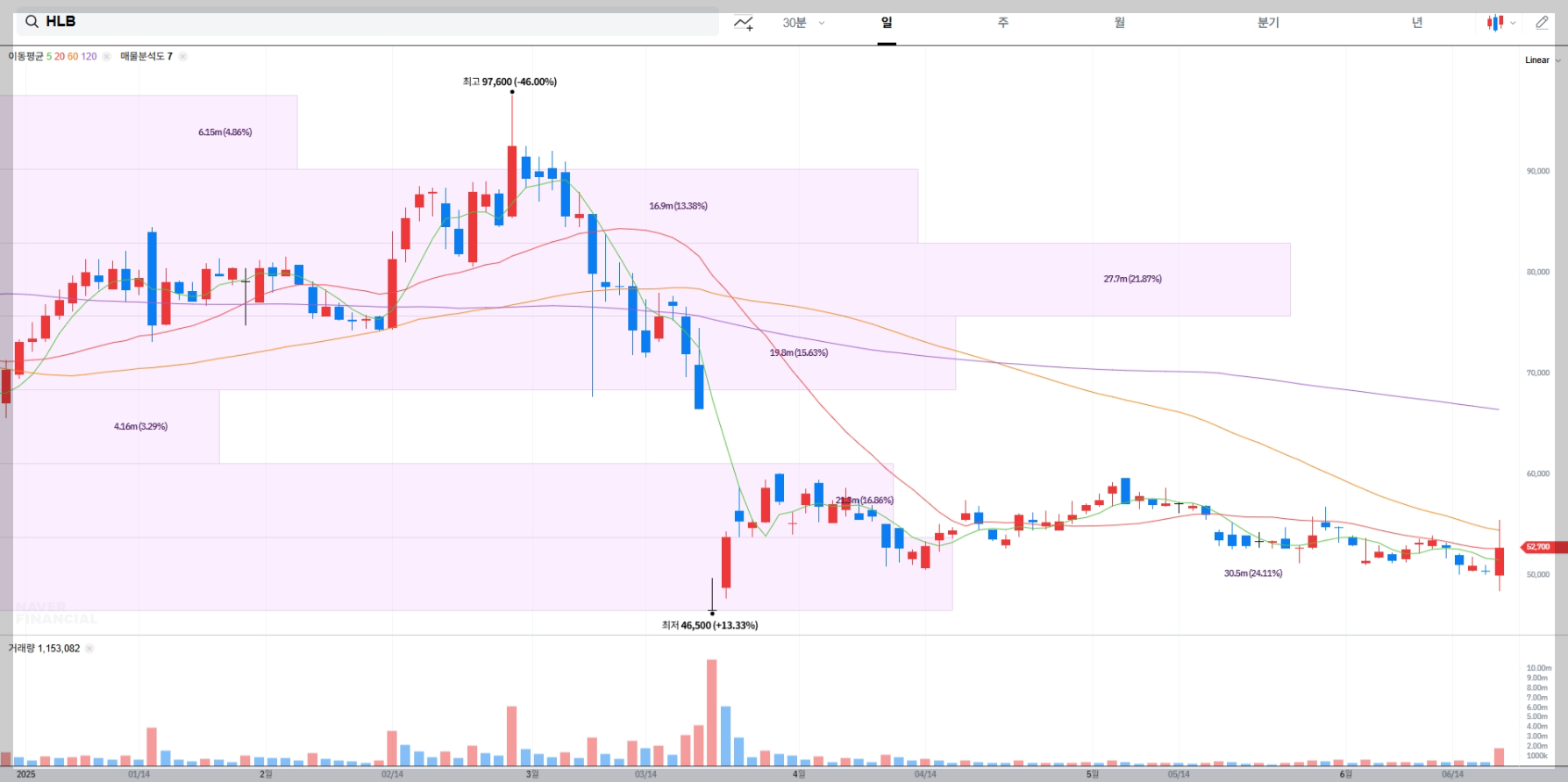 HLB 현재 주가 차트