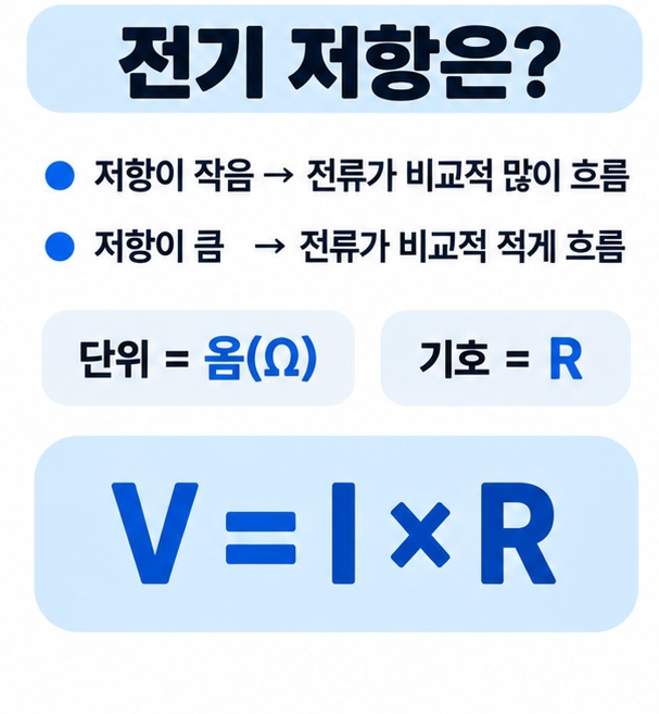 저항이 작으면 전류가 많이 흐르고 저항이 크면 전류가 적게 흐르며 단위는 옴 기호는 R이라는 내용을 정리한 이미지