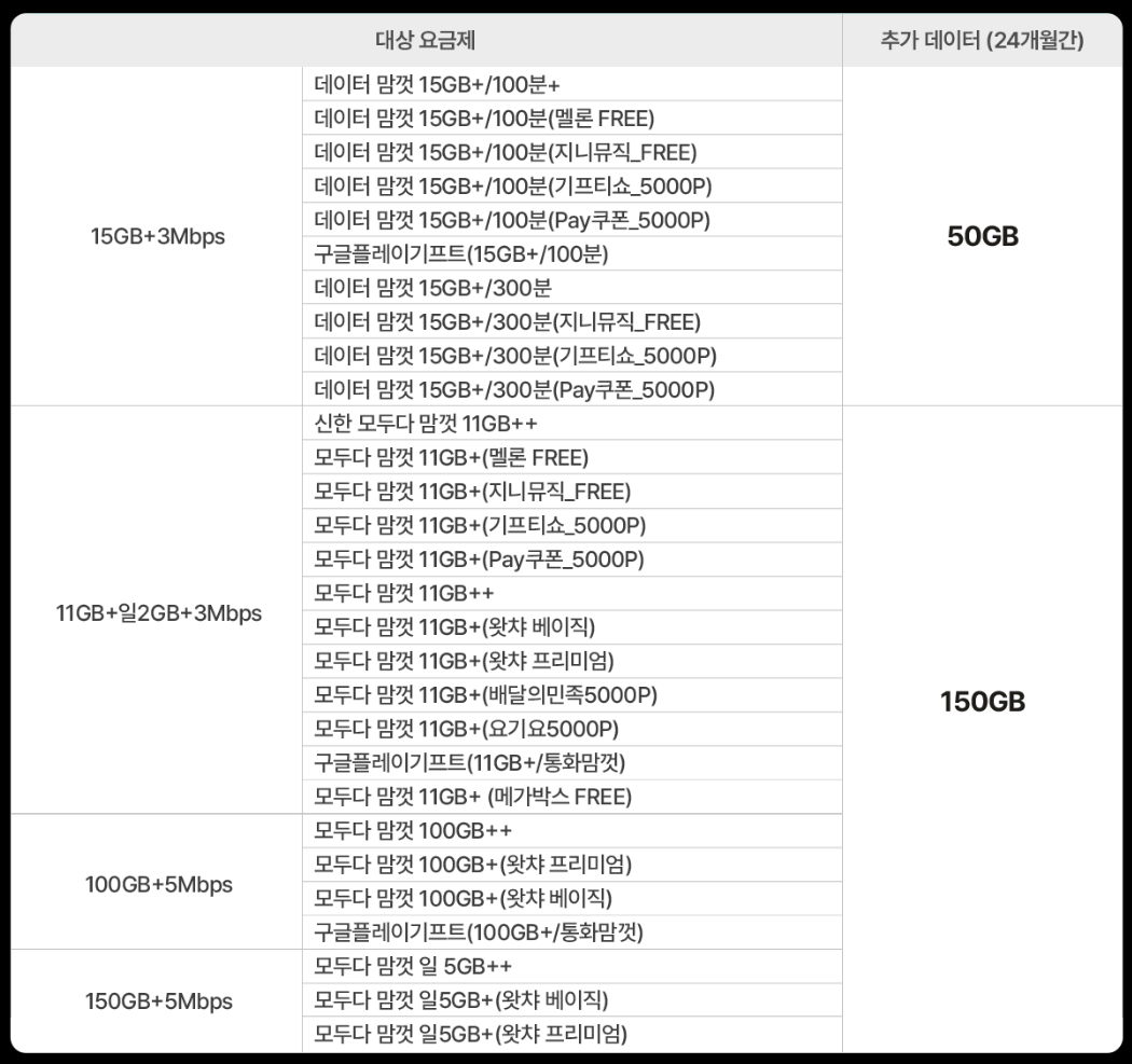 KT M 모바일 데이득 프로모션 대상 요금제 정리표