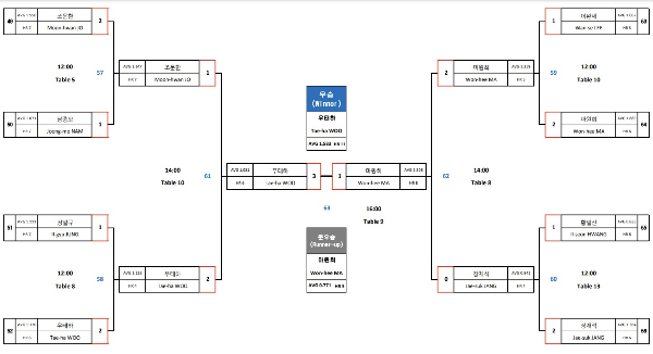 Helix PBA 챌린지 투어 2차전 8강대진표, 4강대진표, 결승전 대진표