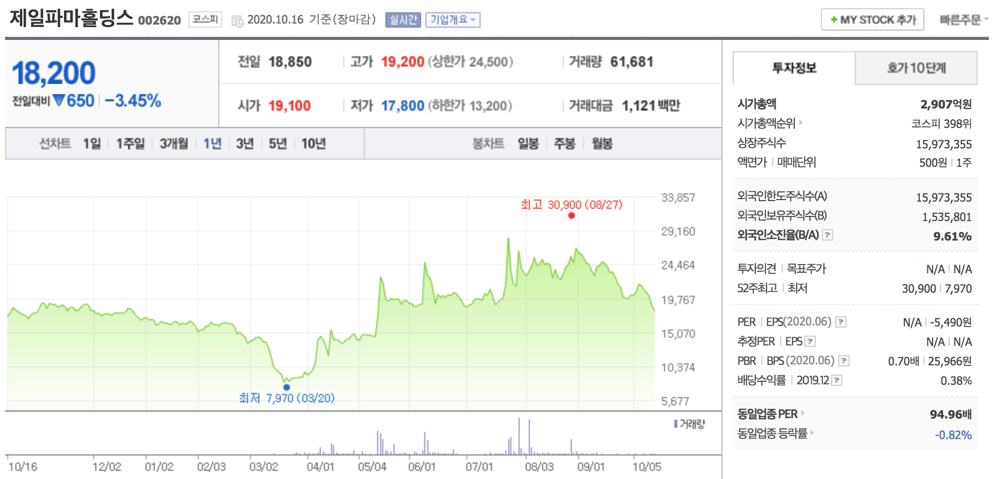 제일파마홀딩스 주가