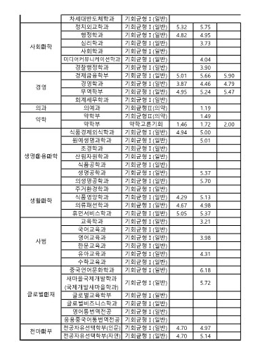 영남대 기회균형전형 수시등급 2024