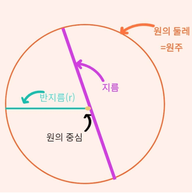 원둘레 공식 L = 2πr 설명