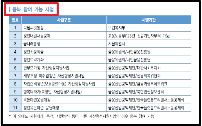 희망저축계좌 Ⅰ,Ⅱ 차이점, 조건확인, 신청방법