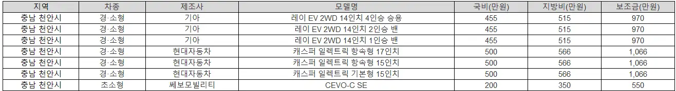 2025년 충남 천안시 전기차 보조금