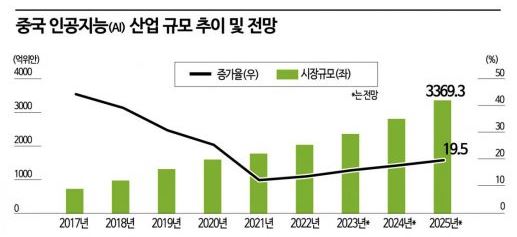 중국 인공 지능 AI 산업 규모