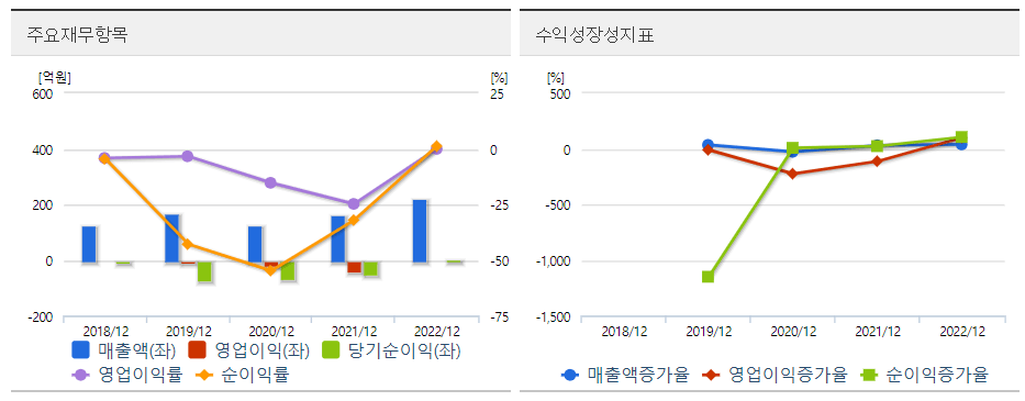 자비스 주요재무 도표