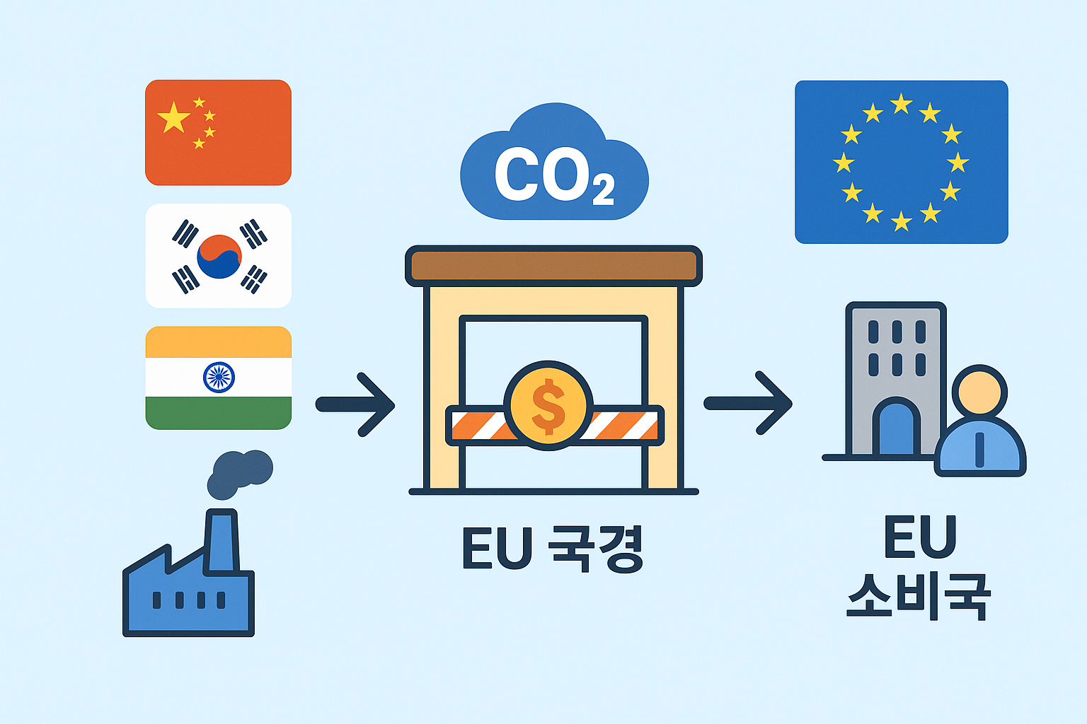 EU 탄소국경세 흐름도, 수출국 공장에서 EU 국경 거쳐 세금 부과 후 유럽 소비국으로 들어가는 구조