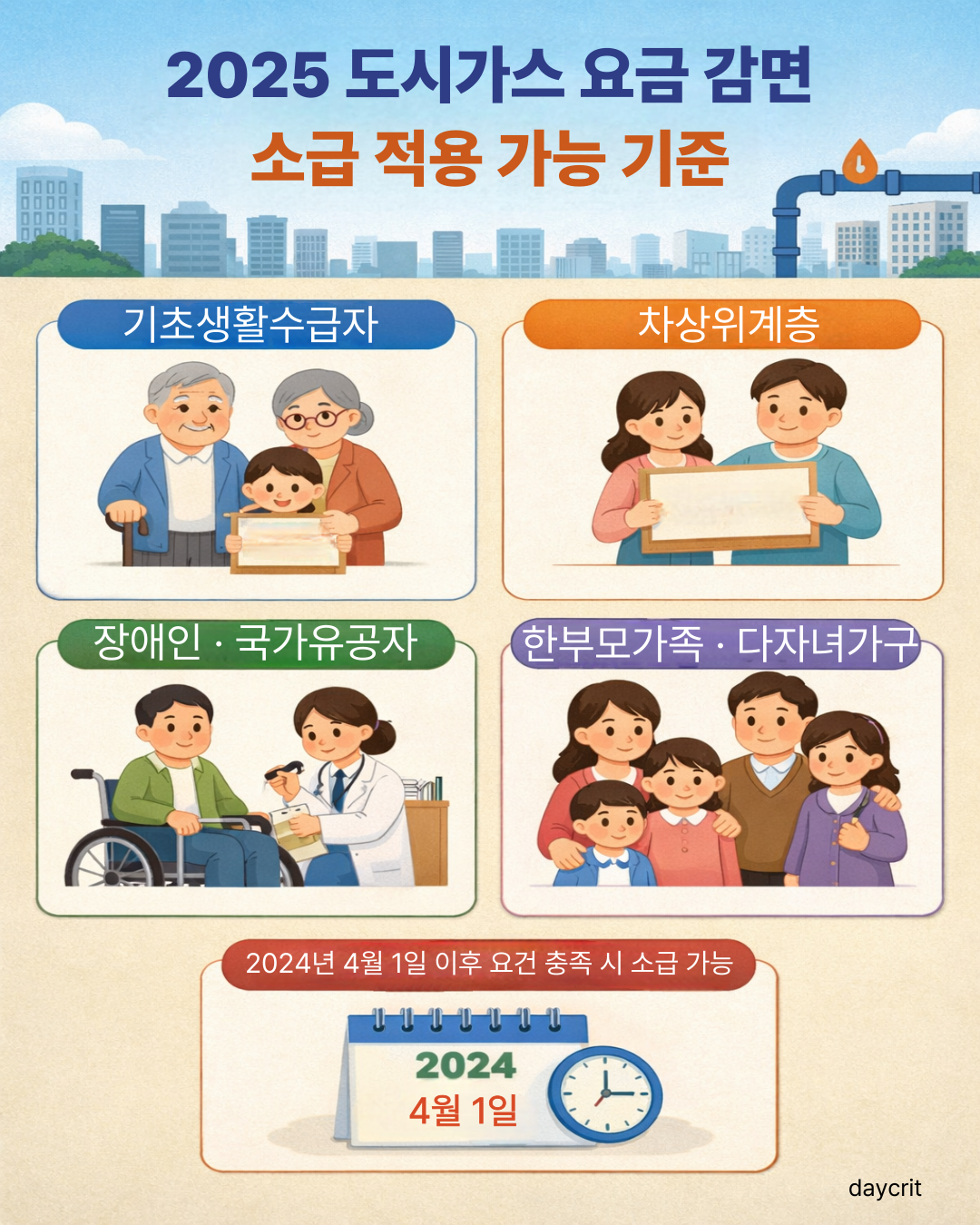 2025 도시가스 요금 감면 소급 적용 기준 정리 · 기초생활수급자 차상위 장애인 한부모가구