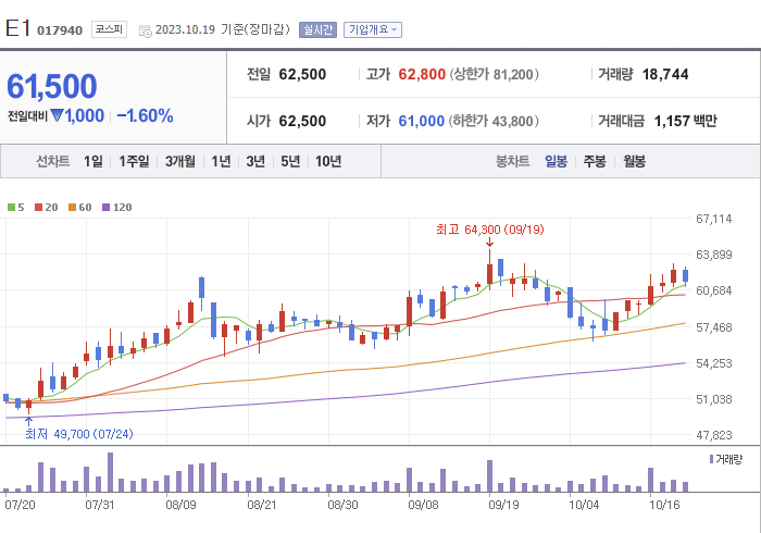 E1 3개월 주가(일봉)