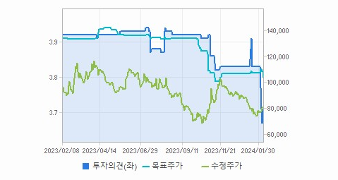 SKC 주가