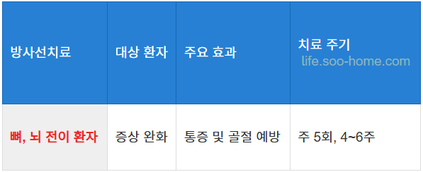 방사선치료의 활용과 증상 완화