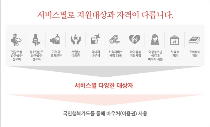 국민행복카드 신청 방법 &amp; 혜택 총정리!