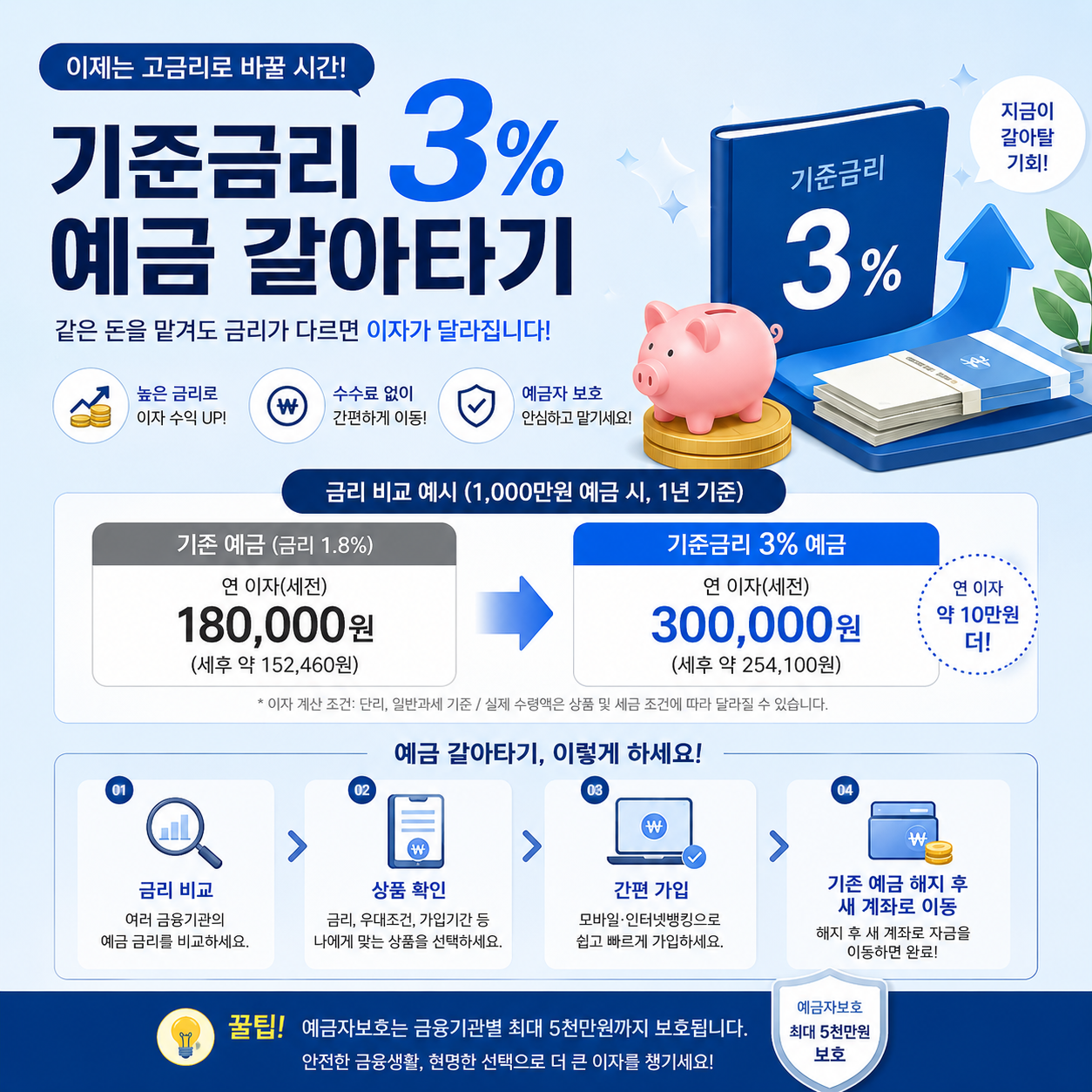 기준금리 3% 예금 갈아타기