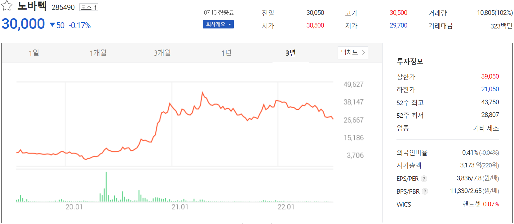 노바텍 - 주가 정보(2022.07.15)