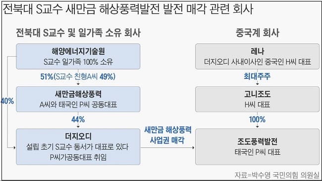 충격! 새만금 풍력발전 사업권 7000배수익 얻은 전북대 S 교수의 셀프민원