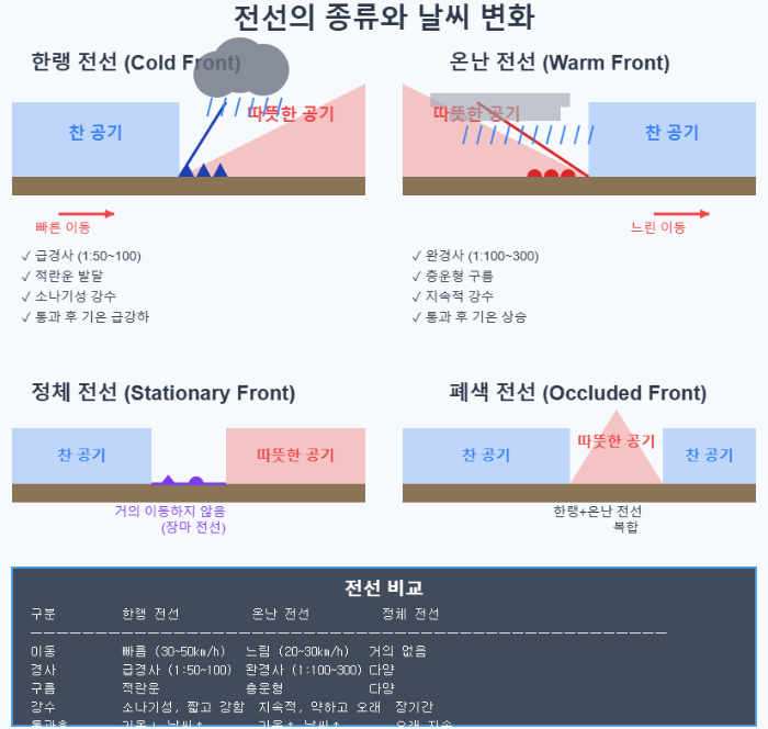 전선의 종류와 날씨 변화